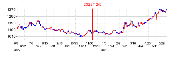 2022年12月5日 09:56前後のの株価チャート